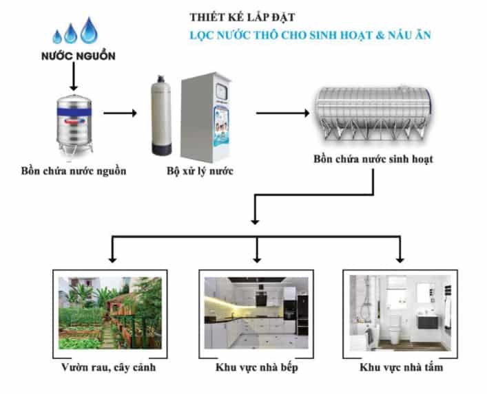 Refer to the installation diagram of the Maxdream total filter.